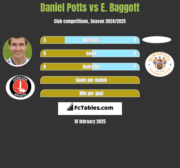 Daniel Potts vs E. Baggott h2h player stats