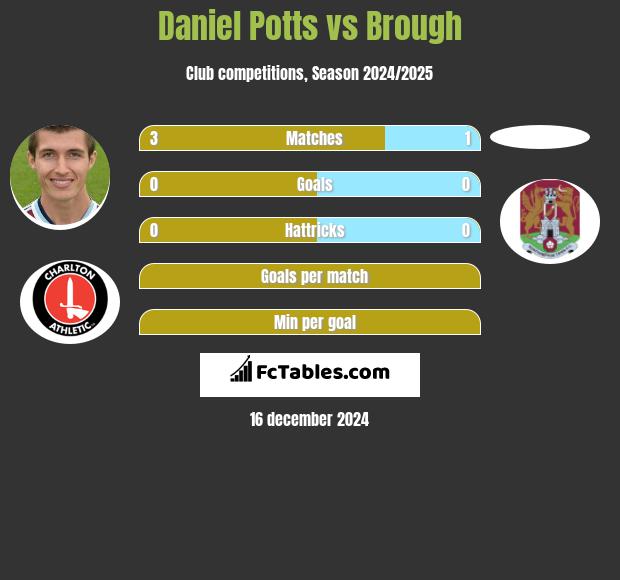 Daniel Potts vs Brough h2h player stats