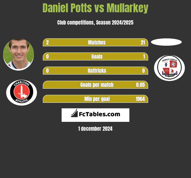 Daniel Potts vs Mullarkey h2h player stats