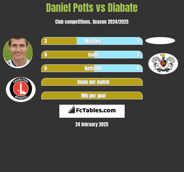 Daniel Potts vs Diabate h2h player stats