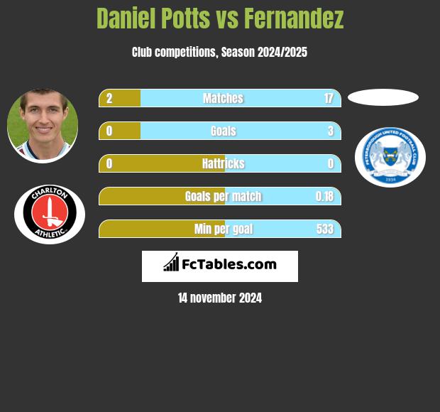 Daniel Potts vs Fernandez h2h player stats