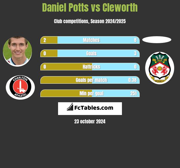 Daniel Potts vs Cleworth h2h player stats