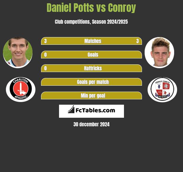 Daniel Potts vs Conroy h2h player stats