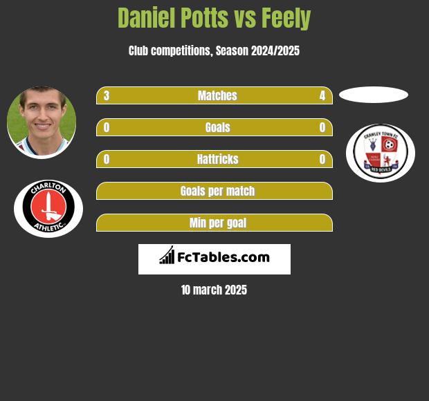 Daniel Potts vs Feely h2h player stats