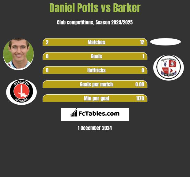 Daniel Potts vs Barker h2h player stats