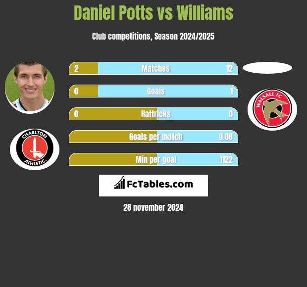 Daniel Potts vs Williams h2h player stats