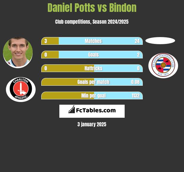 Daniel Potts vs Bindon h2h player stats