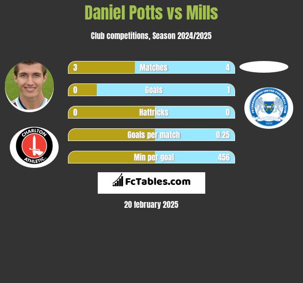 Daniel Potts vs Mills h2h player stats