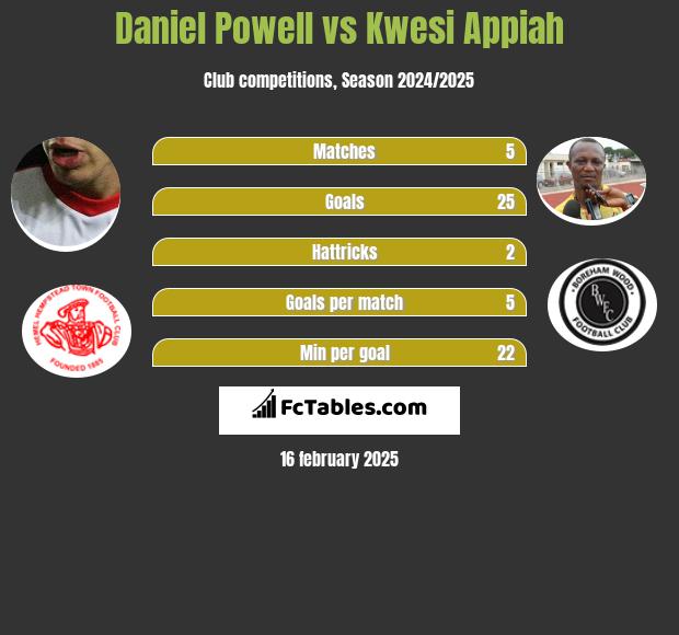 Daniel Powell vs Kwesi Appiah h2h player stats