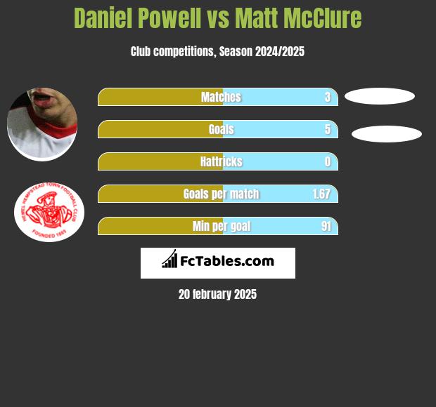 Daniel Powell vs Matt McClure h2h player stats