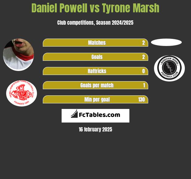 Daniel Powell vs Tyrone Marsh h2h player stats