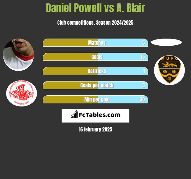 Daniel Powell vs A. Blair h2h player stats