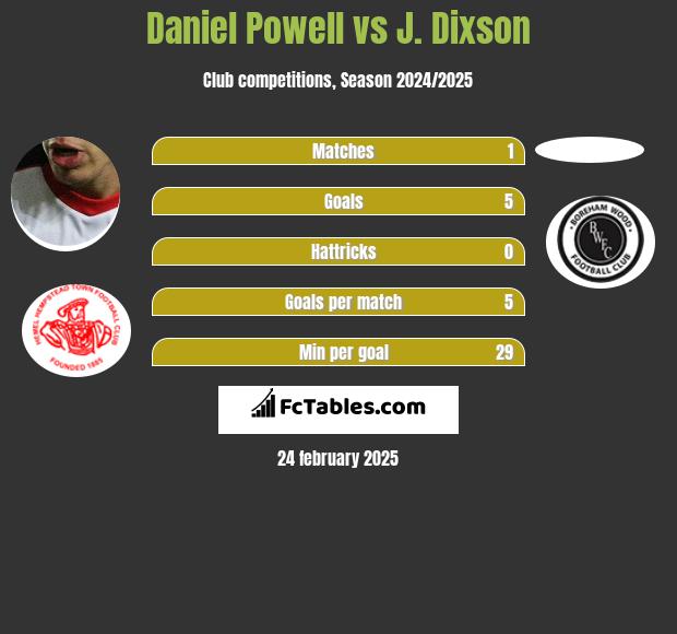 Daniel Powell vs J. Dixson h2h player stats