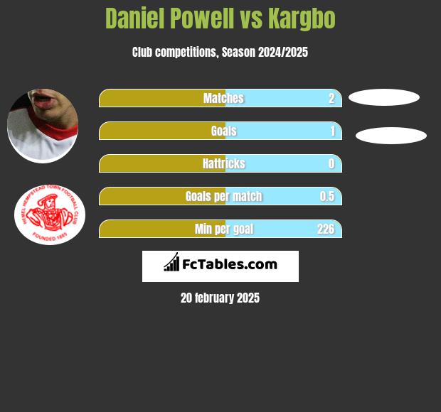 Daniel Powell vs Kargbo h2h player stats