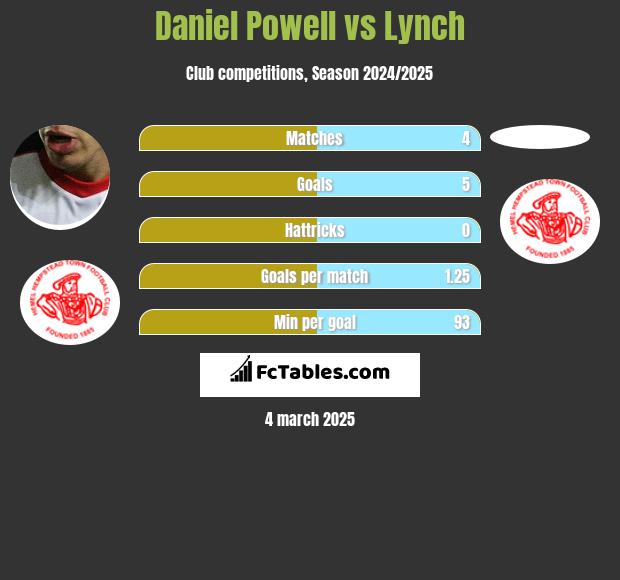 Daniel Powell vs Lynch h2h player stats