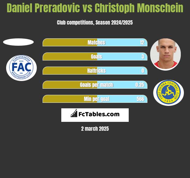 Daniel Preradovic vs Christoph Monschein h2h player stats