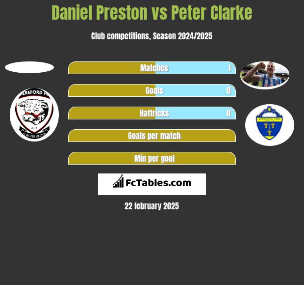 Daniel Preston vs Peter Clarke h2h player stats