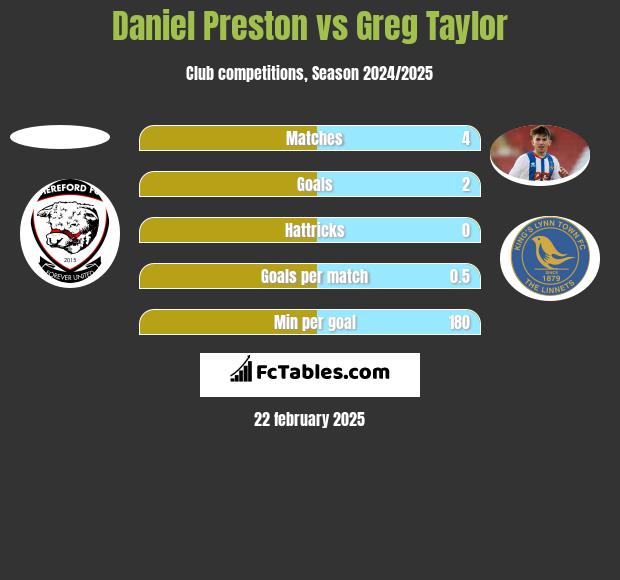 Daniel Preston vs Greg Taylor h2h player stats