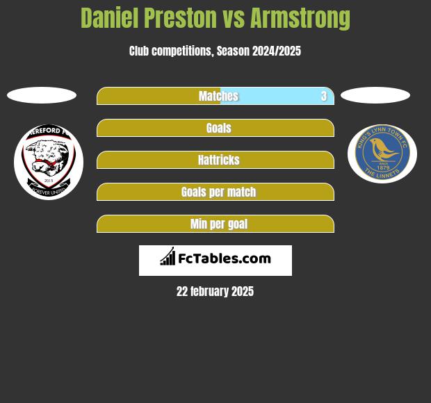 Daniel Preston vs Armstrong h2h player stats