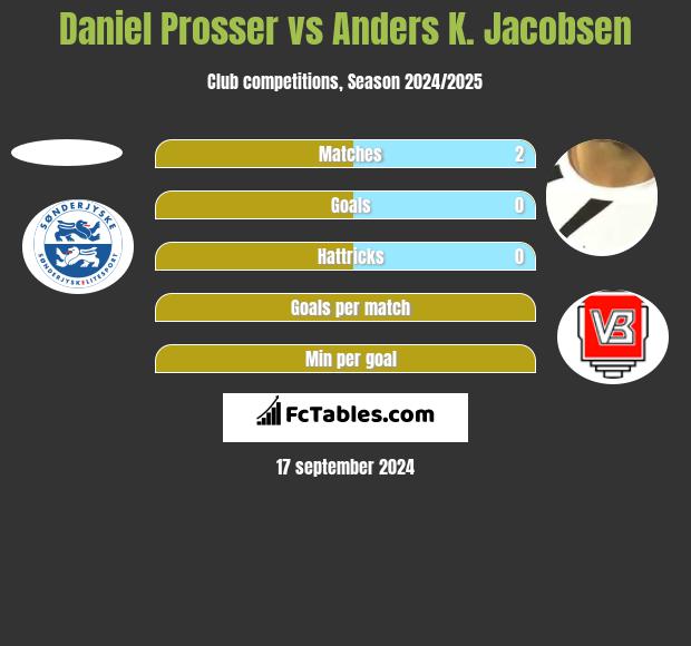 Daniel Prosser vs Anders K. Jacobsen h2h player stats