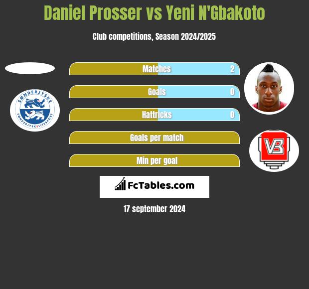 Daniel Prosser vs Yeni N'Gbakoto h2h player stats