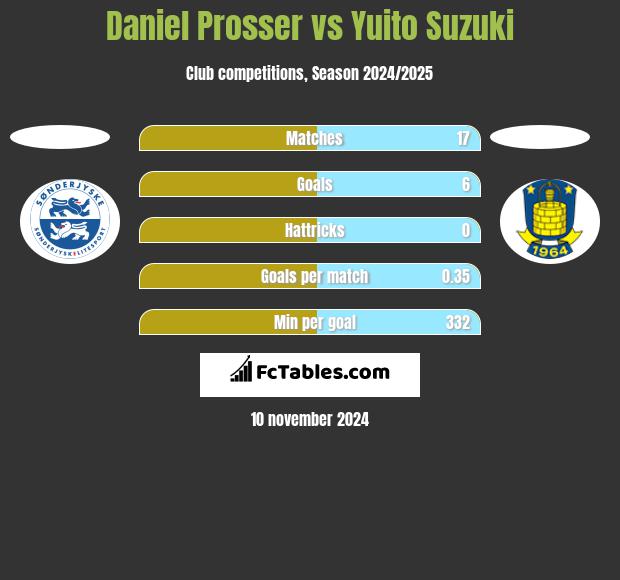 Daniel Prosser vs Yuito Suzuki h2h player stats