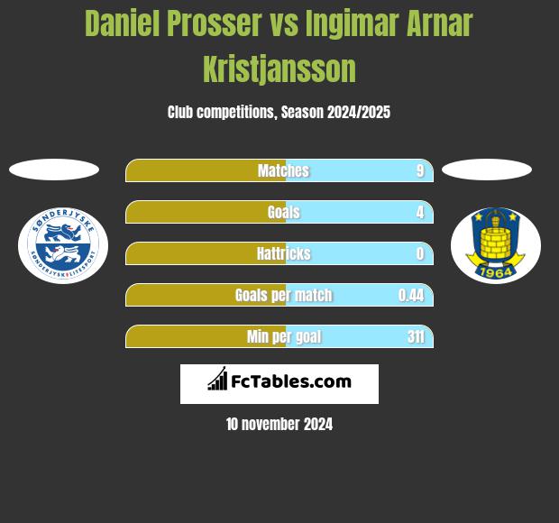 Daniel Prosser vs Ingimar Arnar Kristjansson h2h player stats