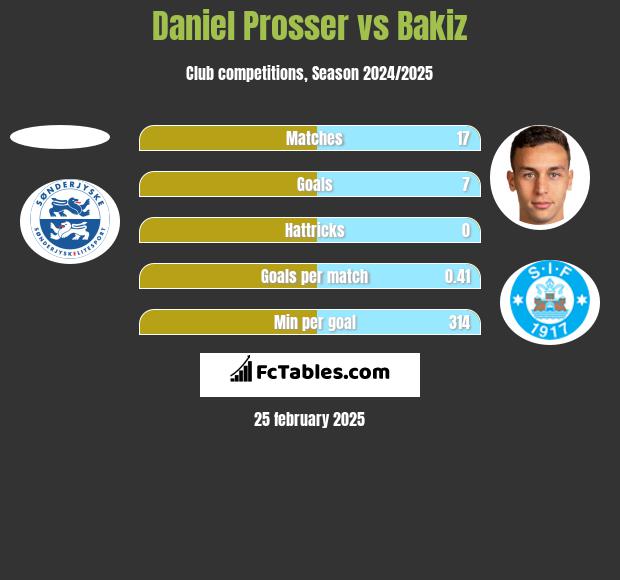 Daniel Prosser vs Bakiz h2h player stats