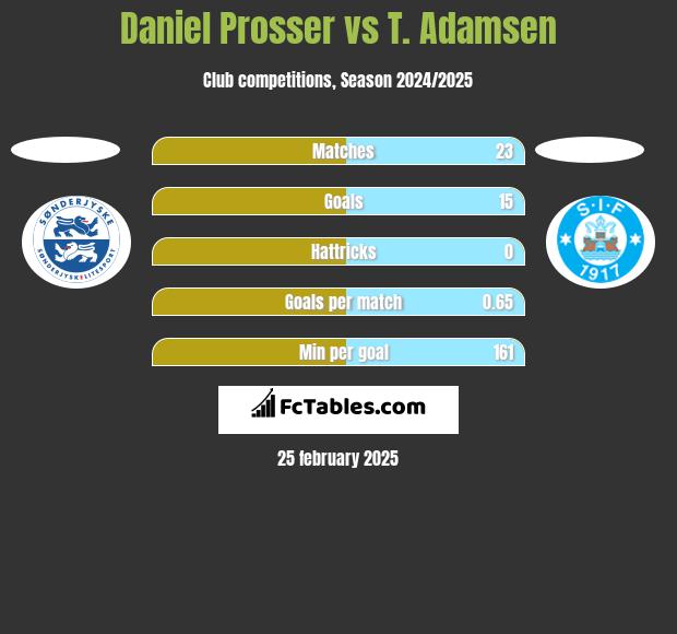 Daniel Prosser vs T. Adamsen h2h player stats