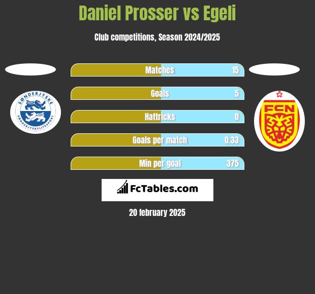 Daniel Prosser vs Egeli h2h player stats