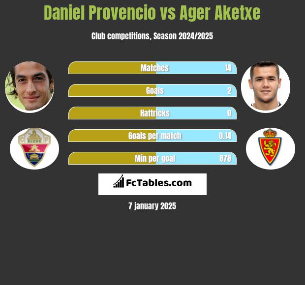 Daniel Provencio vs Ager Aketxe h2h player stats