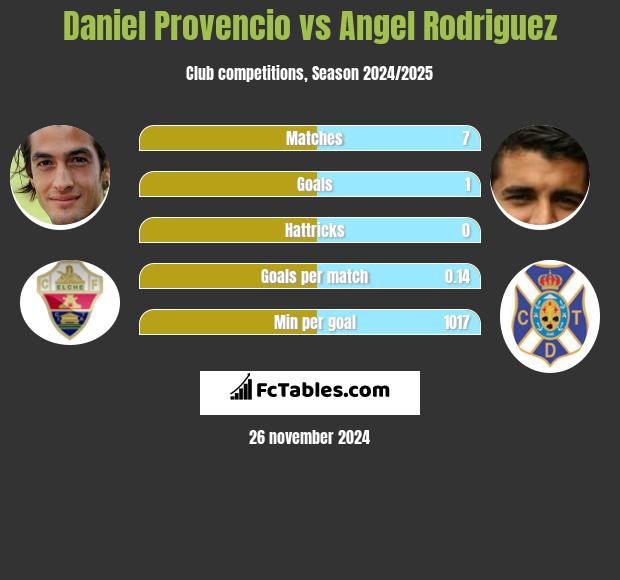 Daniel Provencio vs Angel Rodriguez h2h player stats