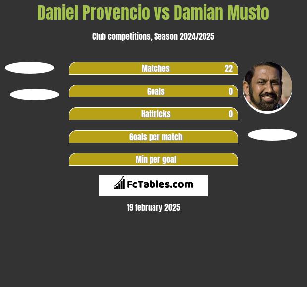 Daniel Provencio vs Damian Musto h2h player stats