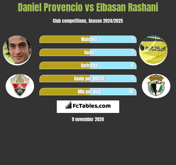 Daniel Provencio vs Elbasan Rashani h2h player stats