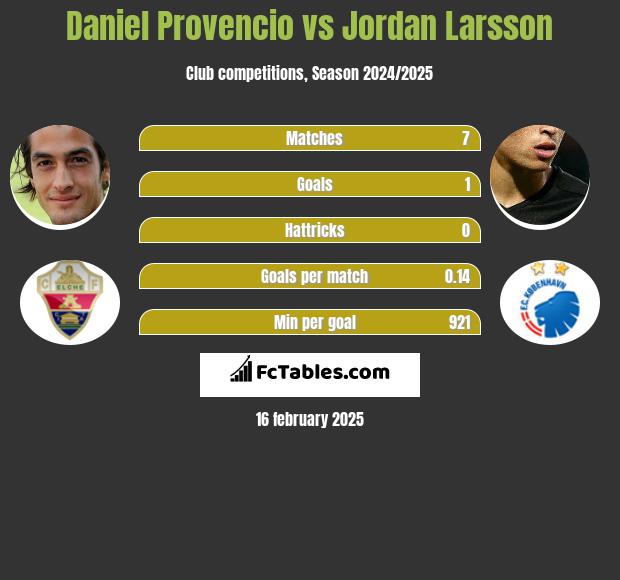 Daniel Provencio vs Jordan Larsson h2h player stats