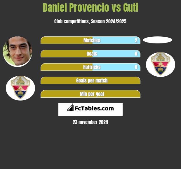 Daniel Provencio vs Guti h2h player stats