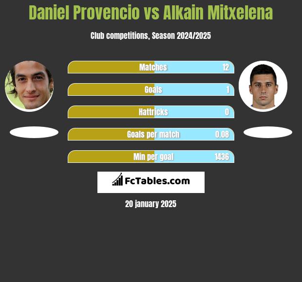 Daniel Provencio vs Alkain Mitxelena h2h player stats