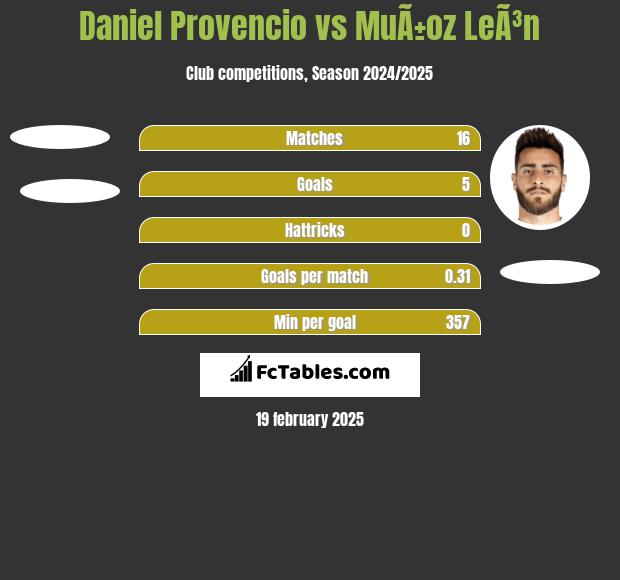 Daniel Provencio vs MuÃ±oz LeÃ³n h2h player stats