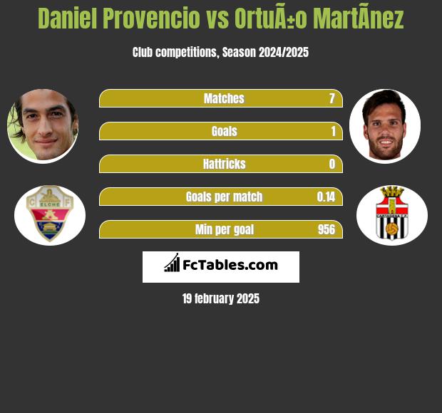 Daniel Provencio vs OrtuÃ±o MartÃ­nez h2h player stats