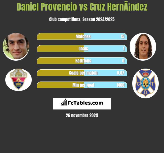 Daniel Provencio vs Cruz HernÃ¡ndez h2h player stats