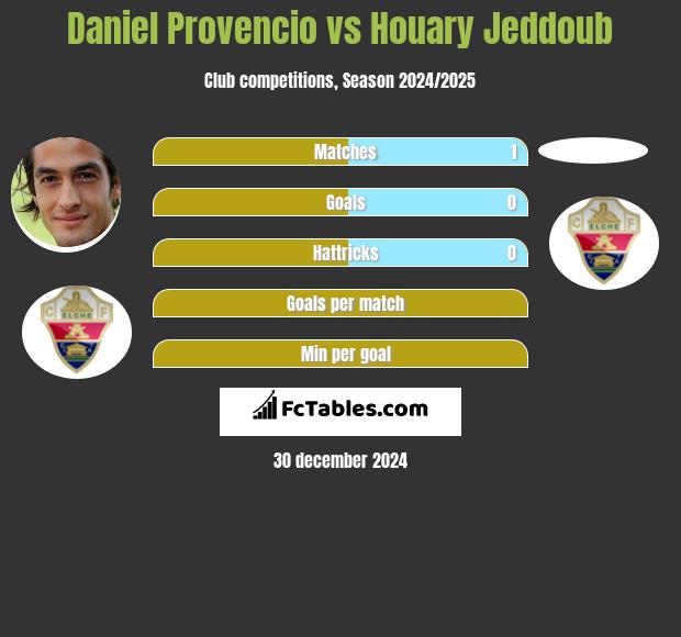 Daniel Provencio vs Houary Jeddoub h2h player stats