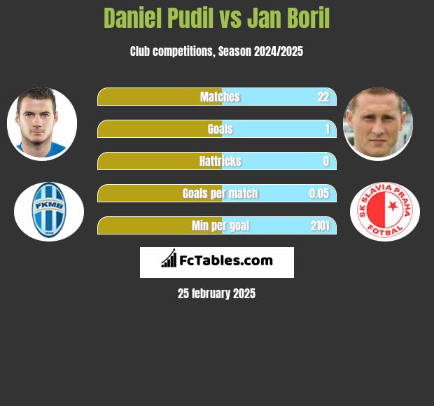 Daniel Pudil vs Jan Boril h2h player stats