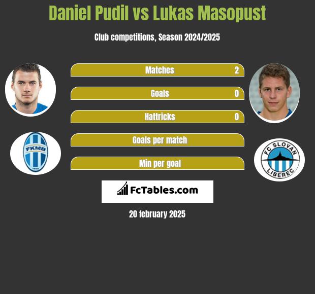 Daniel Pudil vs Lukas Masopust h2h player stats