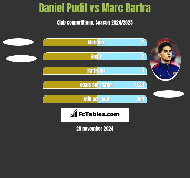 Daniel Pudil vs Marc Bartra h2h player stats