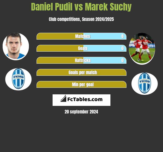 Daniel Pudil vs Marek Suchy h2h player stats