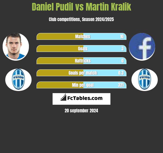 Daniel Pudil vs Martin Kralik h2h player stats