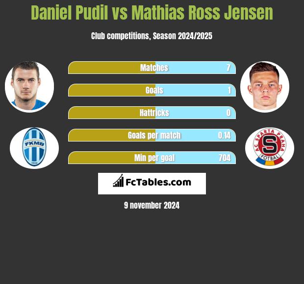 Daniel Pudil vs Mathias Ross Jensen h2h player stats