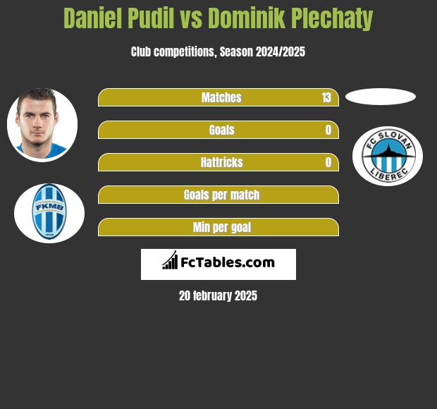 Daniel Pudil vs Dominik Plechaty h2h player stats