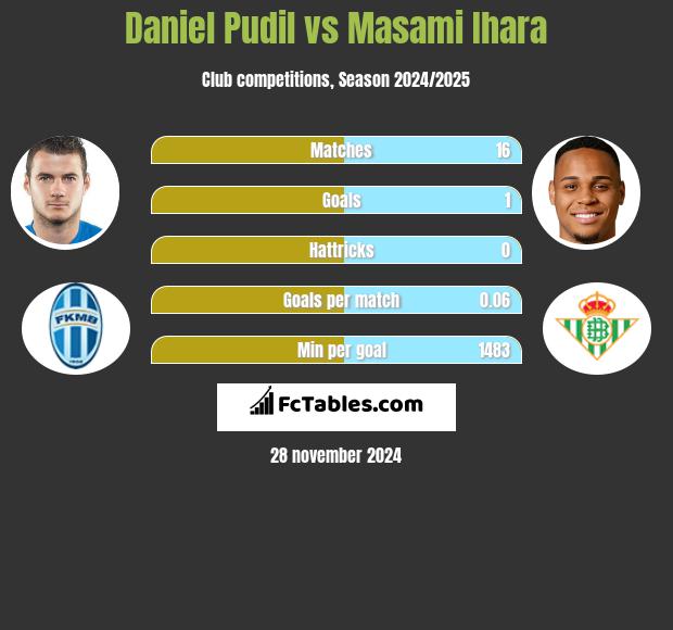 Daniel Pudil vs Masami Ihara h2h player stats