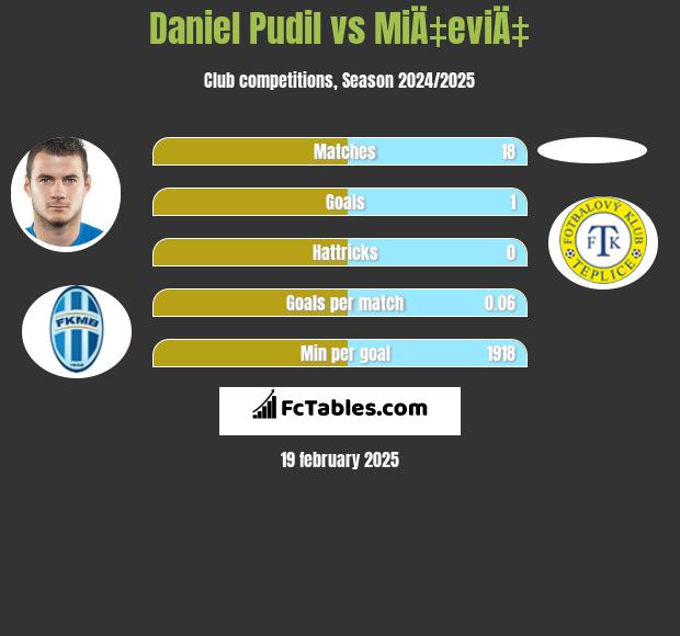 Daniel Pudil vs MiÄ‡eviÄ‡ h2h player stats